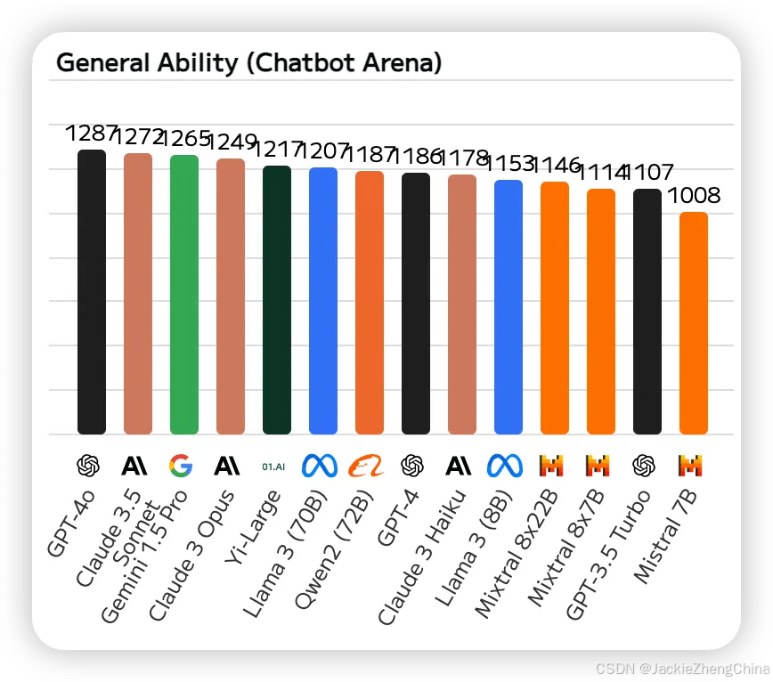 基于 Chatbot Arena 基准的对话能力排名