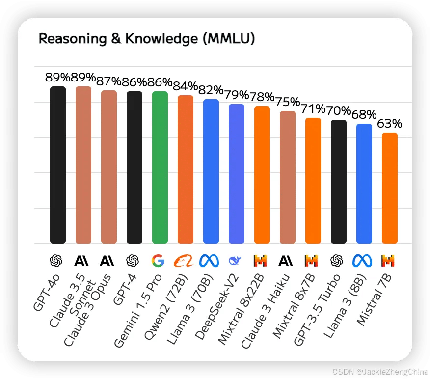 基于 MMLU（大规模多任务语言理解）基准的推理能力排名