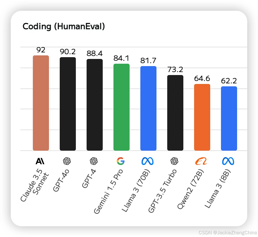 基于 HumanEval 基准的编程能力排名