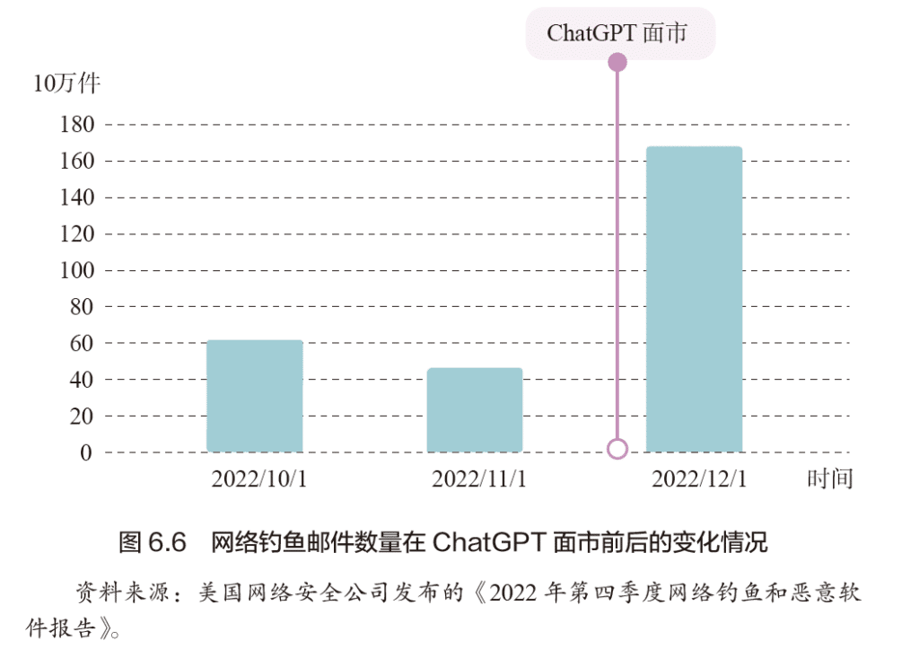 ChatGPT 面世后诈骗邮件数量急速飙升