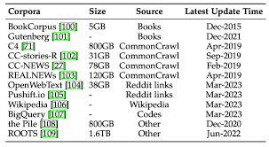 语料库构成列表，可以看到“Source”来源多种多样，并且体积庞大。