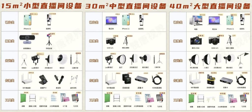 针对不同面积的直播间的设备